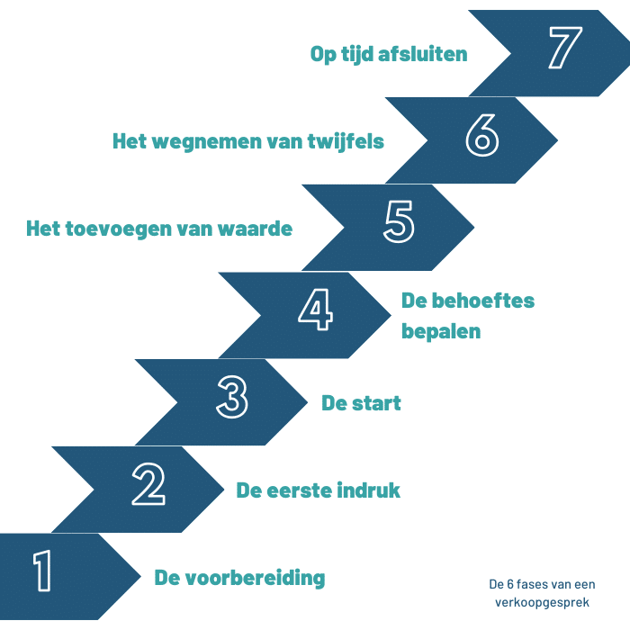 hoe begin je een verkoopgesprek